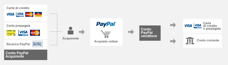 procedura PayPal